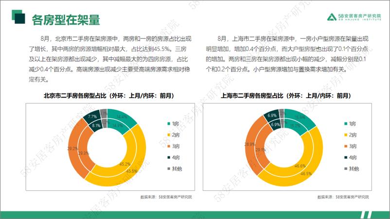 《58安居客房产研究院-2022年8月一线城市二手房市场月报-24页》 - 第8页预览图