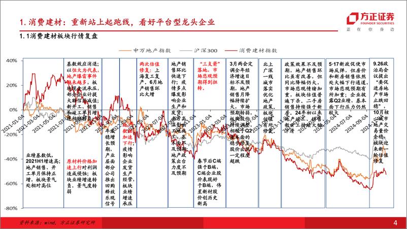 《建筑材料行业年度行业策略报告：重新站上起跑线-241127-方正证券-50页》 - 第4页预览图