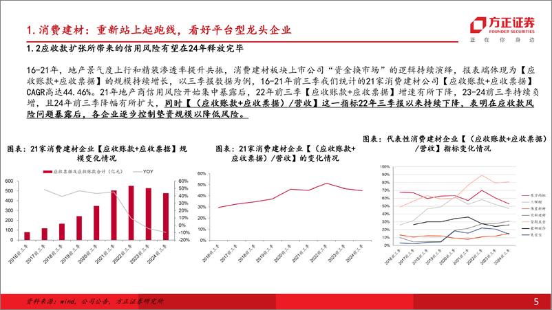 《建筑材料行业年度行业策略报告：重新站上起跑线-241127-方正证券-50页》 - 第5页预览图