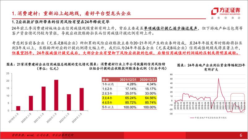 《建筑材料行业年度行业策略报告：重新站上起跑线-241127-方正证券-50页》 - 第6页预览图