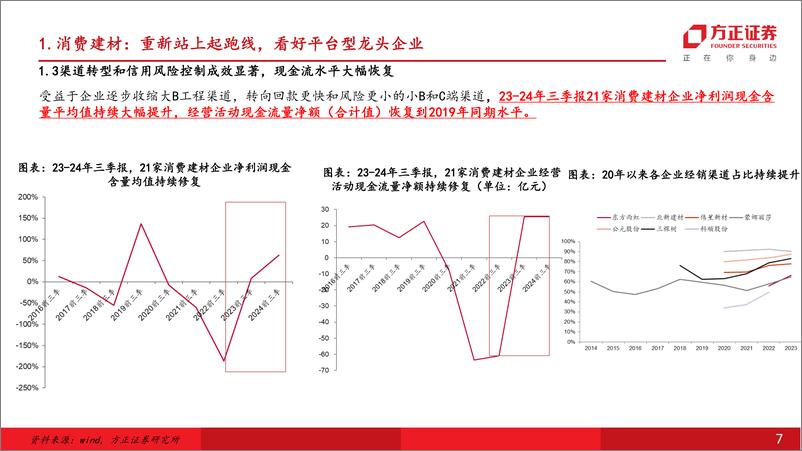 《建筑材料行业年度行业策略报告：重新站上起跑线-241127-方正证券-50页》 - 第7页预览图