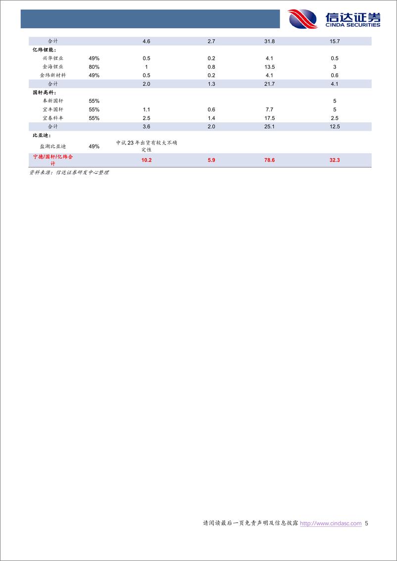 《电力设备与新能源行业电池专题报告（一）：一体化进程加速，原材料成为竞争力核心要素-20230119-信达证券-25页》 - 第6页预览图