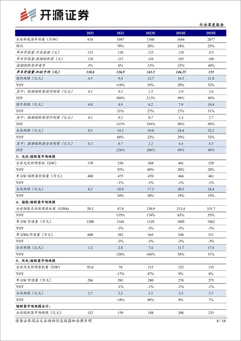 《电力设备行业深度报告：熔断器：高压化、智能化是未来方向-20240219-开源证券-16页》 - 第8页预览图