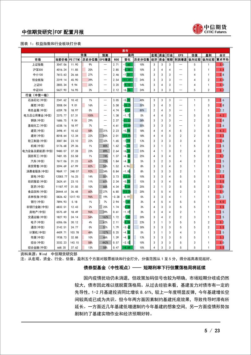 《五月FOF配置月报：现实与预期错位，博弈市场底部-20220510-中信期货-23页》 - 第6页预览图