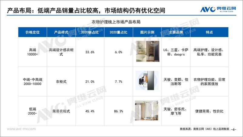 《奥维云网-衣物护理机零售市场研究报告-2021.2-9页》 - 第4页预览图