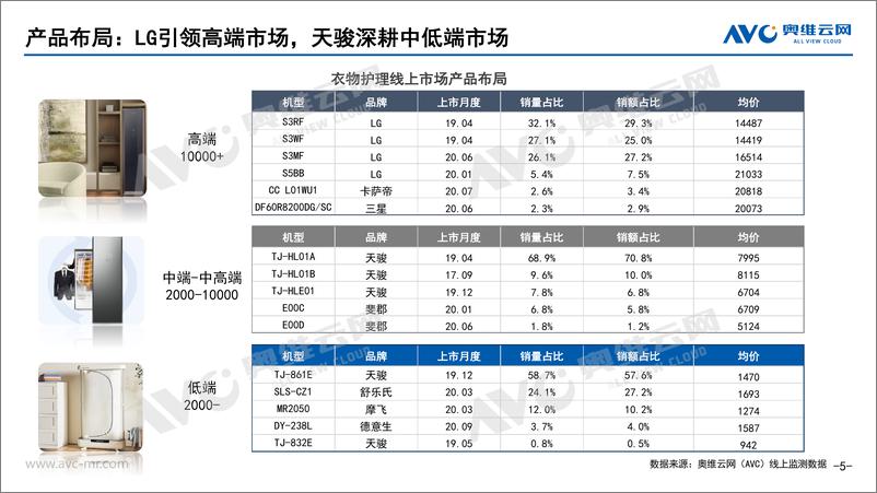 《奥维云网-衣物护理机零售市场研究报告-2021.2-9页》 - 第5页预览图