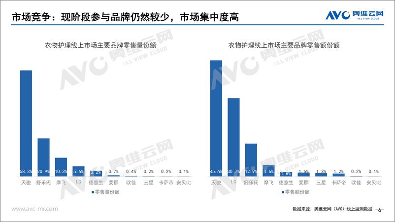 《奥维云网-衣物护理机零售市场研究报告-2021.2-9页》 - 第6页预览图