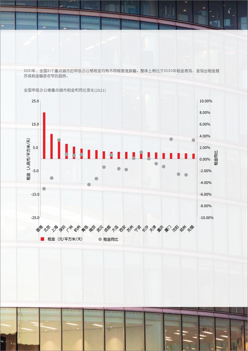 《仲量联行-中国办公楼租赁指南-2022.08-40页》 - 第6页预览图