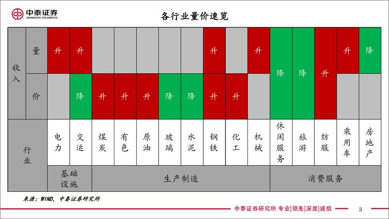 《实体经济政策图谱2022年第23期：工业生产率先修复-20220611-中泰证券-23页》 - 第4页预览图