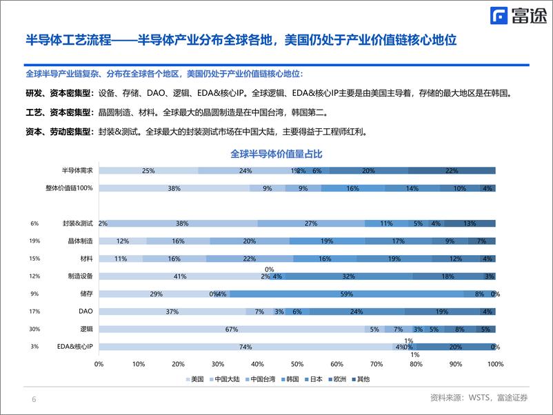 《半导体行业最新进展：全球半导体整体将进入下行周期，但仍有结构性机会-20220714-富途证券-20页》 - 第7页预览图
