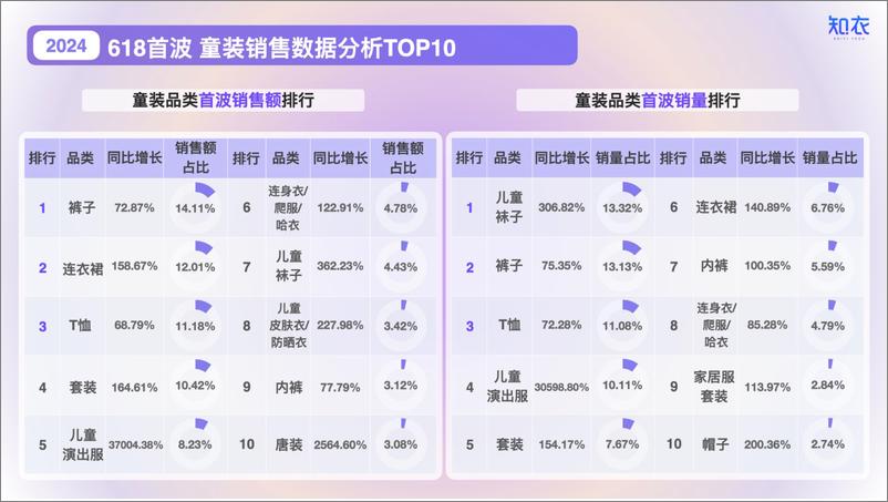 《2024天猫618首波童装销售分析-知衣科技》 - 第3页预览图