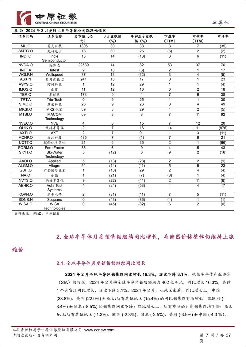 《半导体行业月报：AI＋PC新品密集发布，渗透率有望快速提升-240412-中原证券-37页》 - 第7页预览图