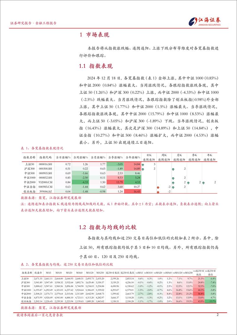 《金融工程定期报告：A股市场快照，宽基指数每日投资动态-241219-江海证券-13页》 - 第3页预览图