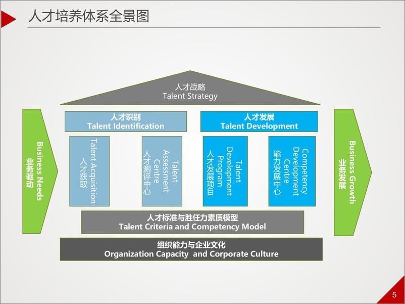 《林丽萍-人才盘点的方法论与最佳实践》 - 第5页预览图