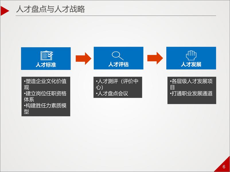 《林丽萍-人才盘点的方法论与最佳实践》 - 第6页预览图