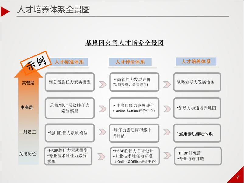 《林丽萍-人才盘点的方法论与最佳实践》 - 第7页预览图