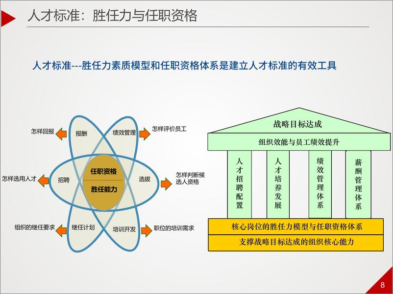 《林丽萍-人才盘点的方法论与最佳实践》 - 第8页预览图