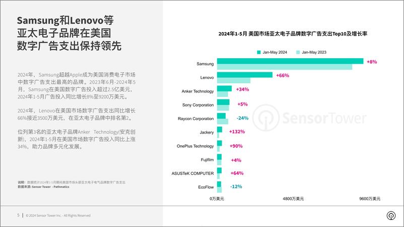 《2024亚太电子品牌在美国市场数字广告洞察》 - 第5页预览图