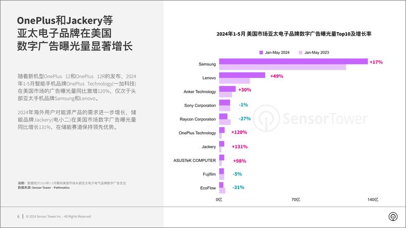 《2024亚太电子品牌在美国市场数字广告洞察》 - 第6页预览图