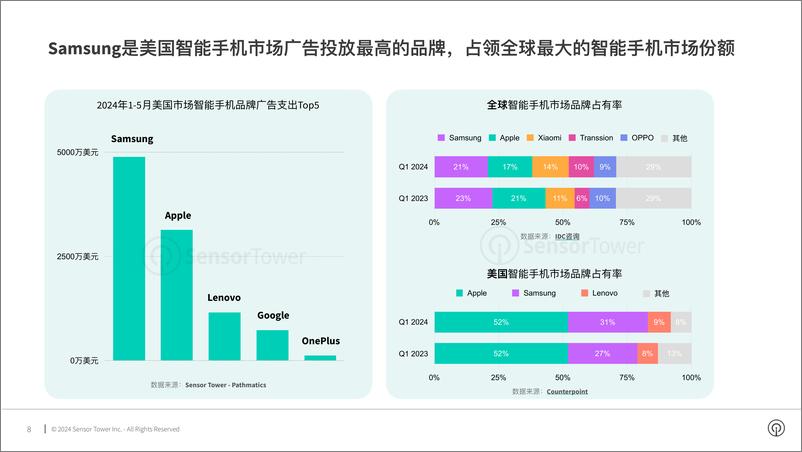 《2024亚太电子品牌在美国市场数字广告洞察》 - 第8页预览图