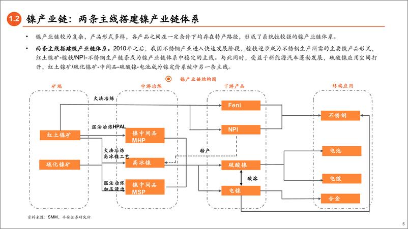 《镍行业深度报告：过剩未完，静待涅槃-240711-平安证券-45页》 - 第5页预览图