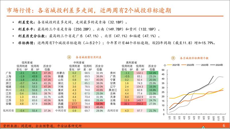 《【信用债观察】大量国企退名单，债务置换终落地-241110-平安证券-10页》 - 第6页预览图