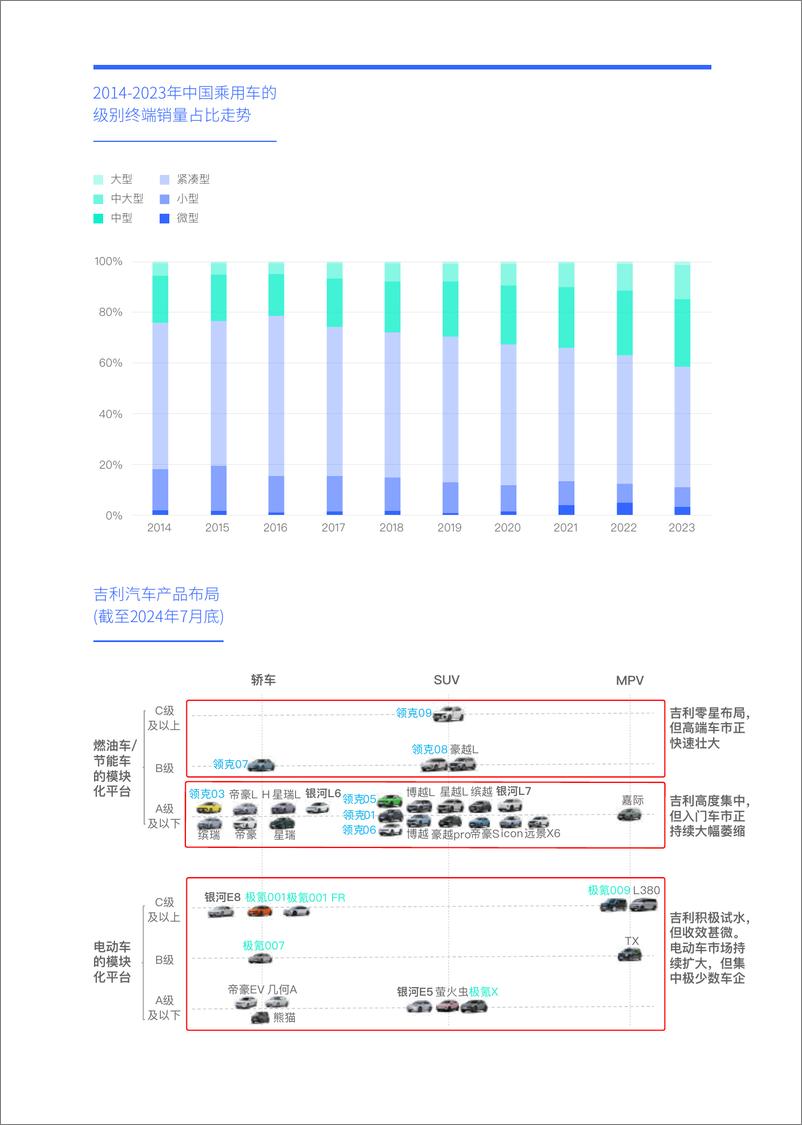 《易车研究院-“去年轻化”是吉利对抗比亚迪的关键；吉利汽车洞察报告(2024版)-2024-24页》 - 第4页预览图