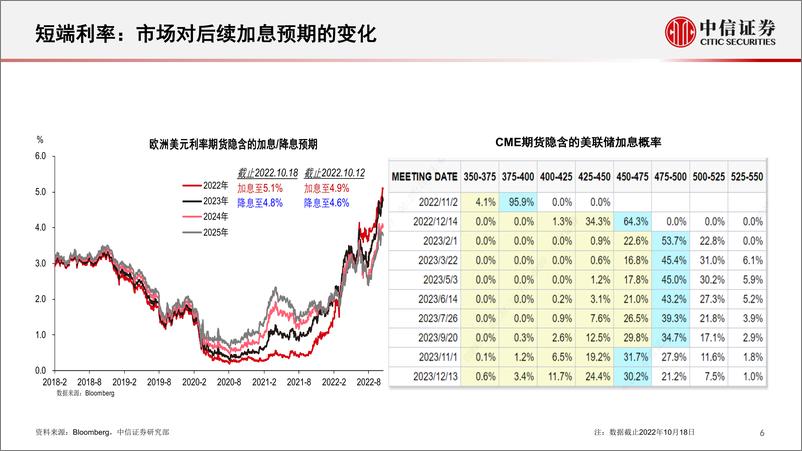 《2022年Q4海外宏观经济展望与资产配置：美联储紧缩环境下的挑战-20221020-中信证券-16页》 - 第8页预览图