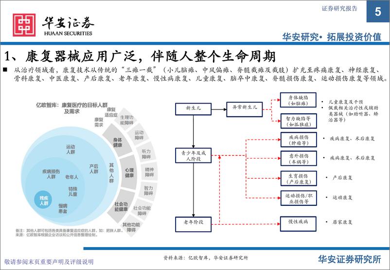 《康复医疗器械行业：政策支持，供需双振，前景广阔-20220524-华安证券-45页》 - 第6页预览图