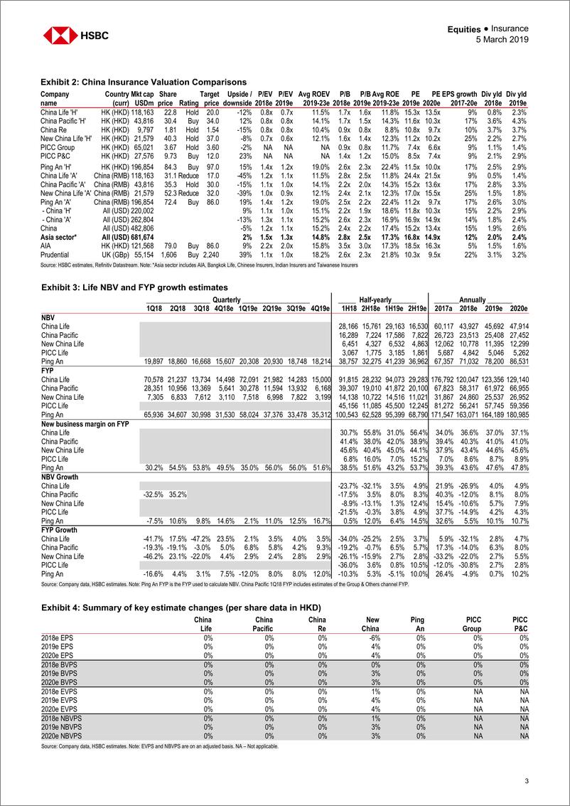 《汇丰银行-中国-保险行业-中国保险业：由2018年的结果中能期待什么-2019.3.5-26页》 - 第4页预览图