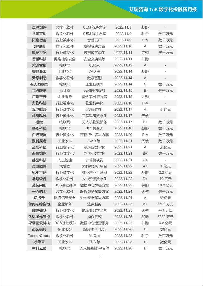 《艾瑞咨询：2022年10-11月ToB数字化产业投融资月报》 - 第5页预览图