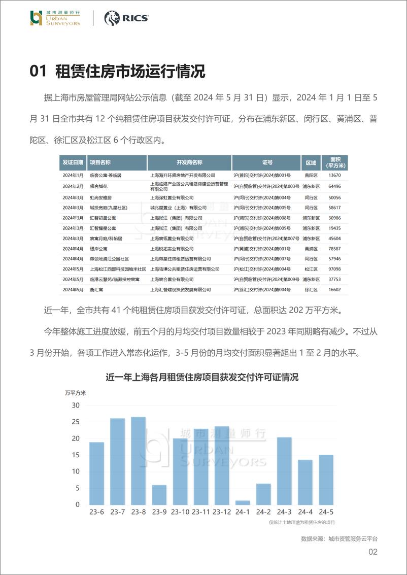 《城市测量师行-房地产行业市场监测：上海租赁住房市场-2024年5月》 - 第2页预览图