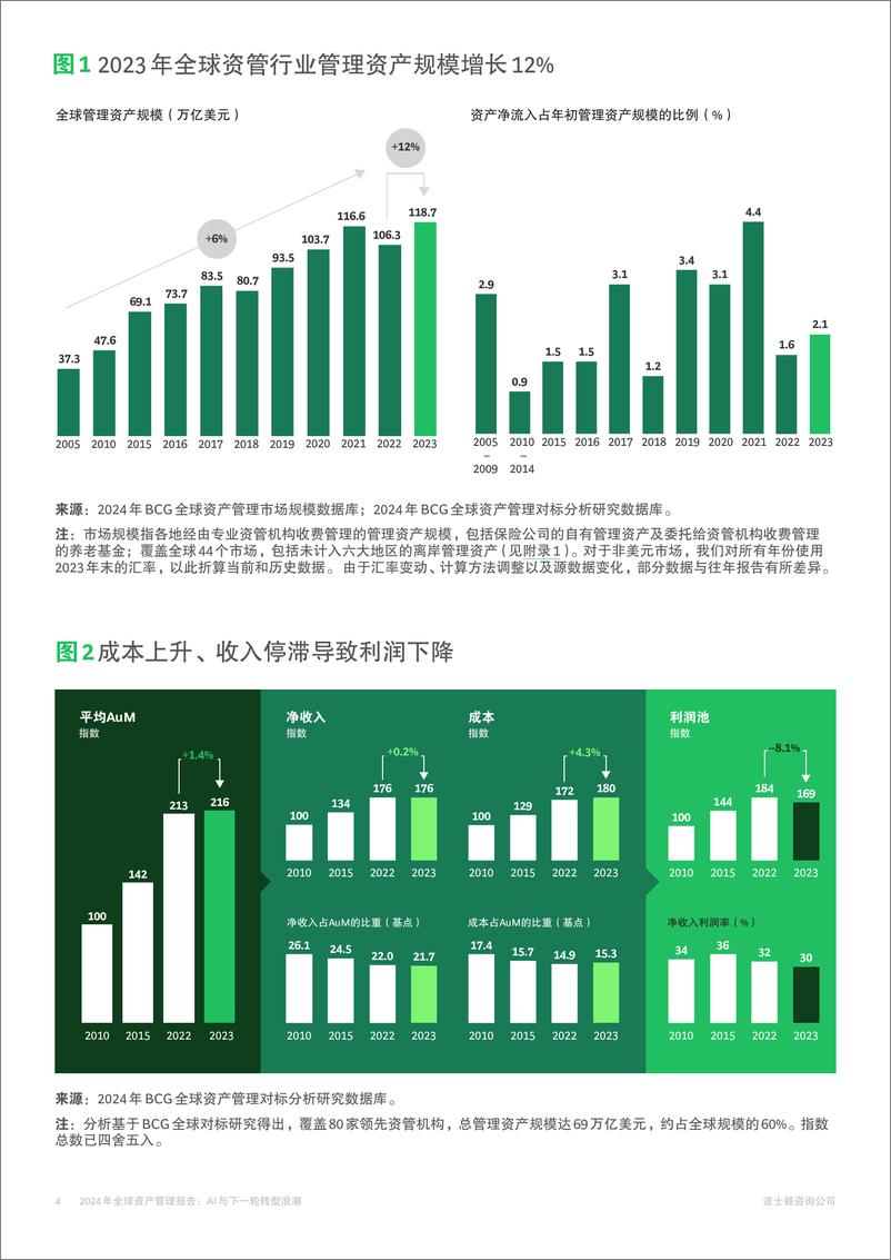 《2024年全球资产管理报告AI与下一轮转型浪潮》 - 第4页预览图