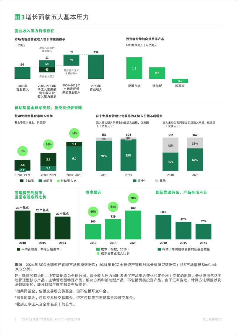 《2024年全球资产管理报告AI与下一轮转型浪潮》 - 第6页预览图