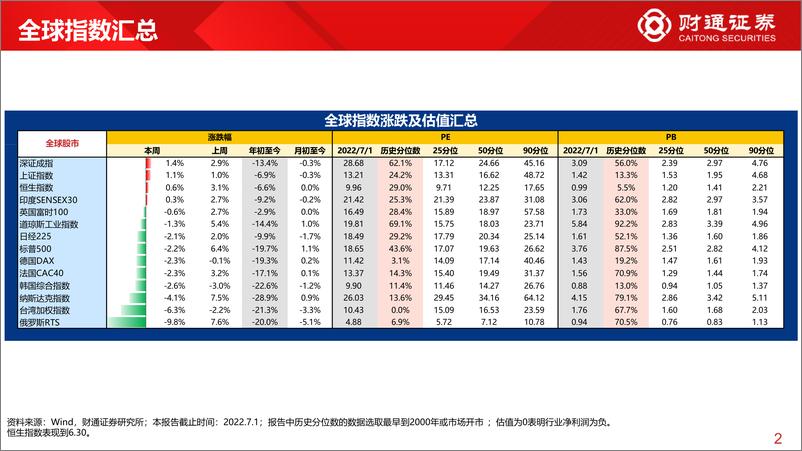 《全球估值观察系列十：深指领涨全球，PE超60%分位数-20220703-财通证券-28页》 - 第3页预览图