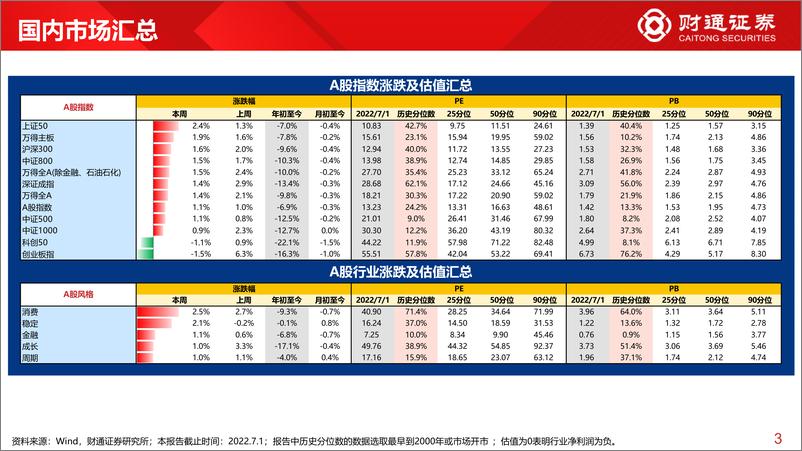 《全球估值观察系列十：深指领涨全球，PE超60%分位数-20220703-财通证券-28页》 - 第4页预览图