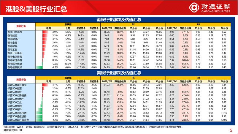 《全球估值观察系列十：深指领涨全球，PE超60%分位数-20220703-财通证券-28页》 - 第6页预览图