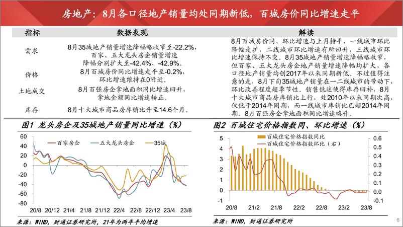 《实体经济图谱2023年第27期：政策多管齐下-20230902-财通证券-25页》 - 第7页预览图