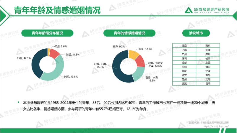 《2022年青年置业报告-31页》 - 第4页预览图