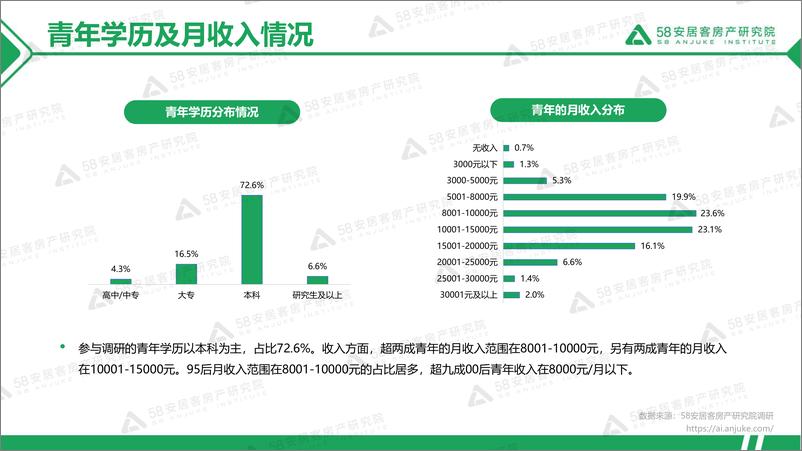 《2022年青年置业报告-31页》 - 第5页预览图