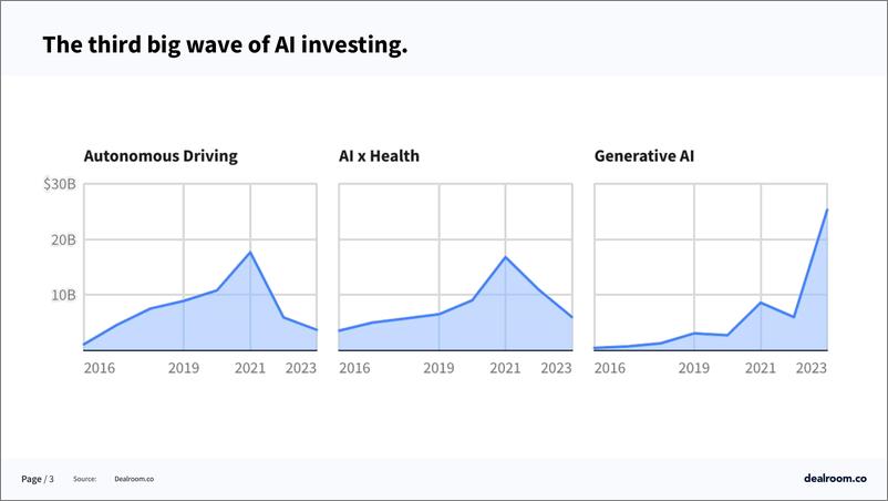 《Dealroom：2024人工智能投资的现状报告（英文版）》 - 第3页预览图