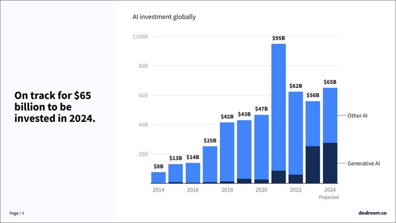 《Dealroom：2024人工智能投资的现状报告（英文版）》 - 第4页预览图