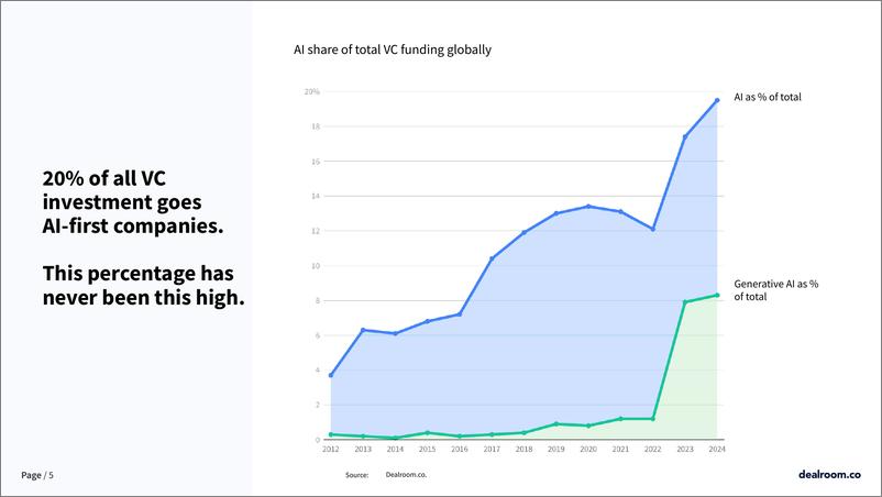 《Dealroom：2024人工智能投资的现状报告（英文版）》 - 第5页预览图
