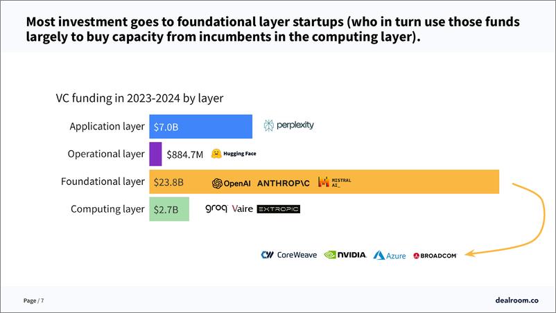 《Dealroom：2024人工智能投资的现状报告（英文版）》 - 第7页预览图