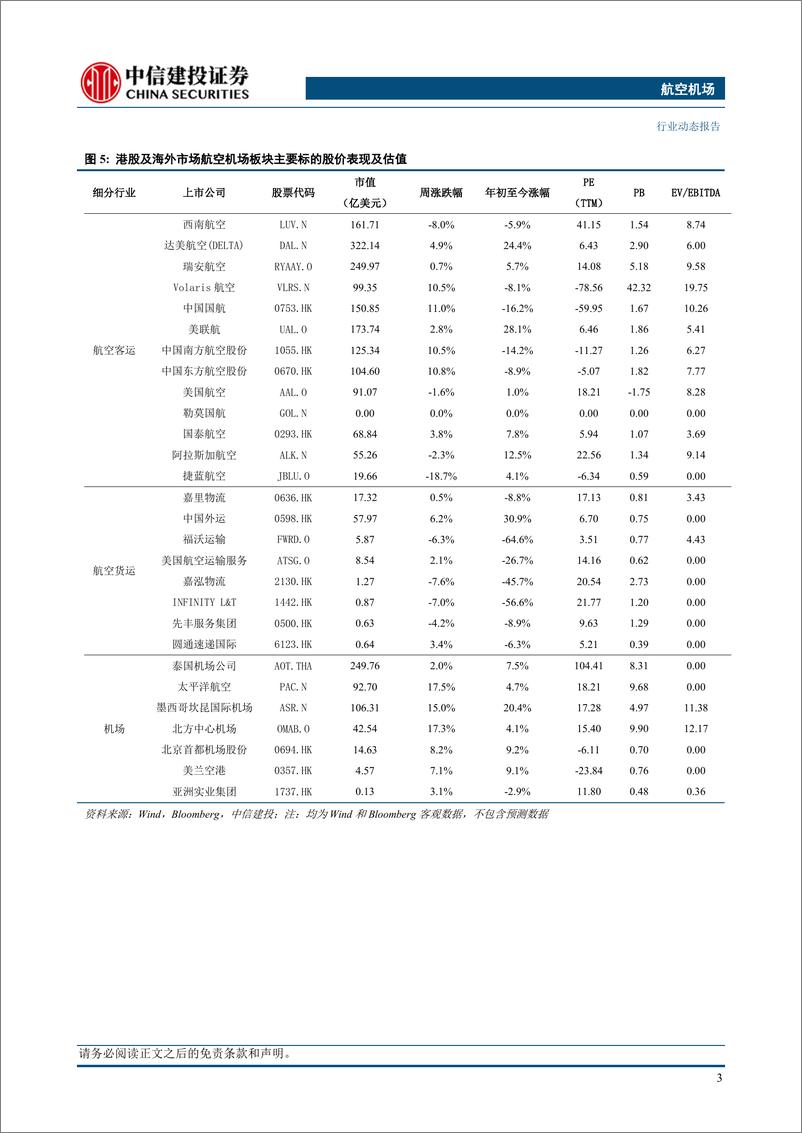 《航空机场行业：东航物流2023年归母净利润24.88亿元，广州白云、首都机场等发布业绩-240428-中信建投-24页》 - 第6页预览图