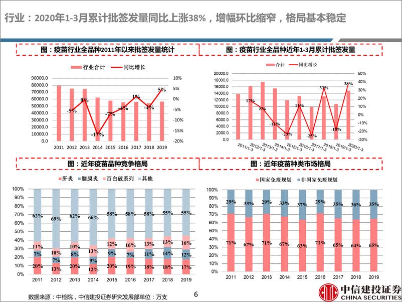 《医药行业深度研究：2020年3月疫苗批签发数据跟踪，批签发量快速增长，重磅产品实现批签发，多品类实现快速增长-20200413-中信建投-83页》 - 第7页预览图