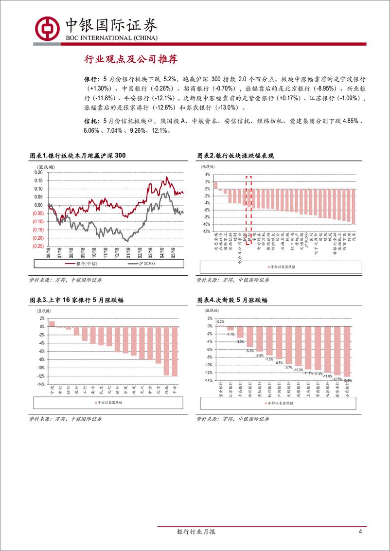 《银行业月报：关注风险事件化解进程，防御配置大行优先-20190602-中银国际-21页》 - 第5页预览图