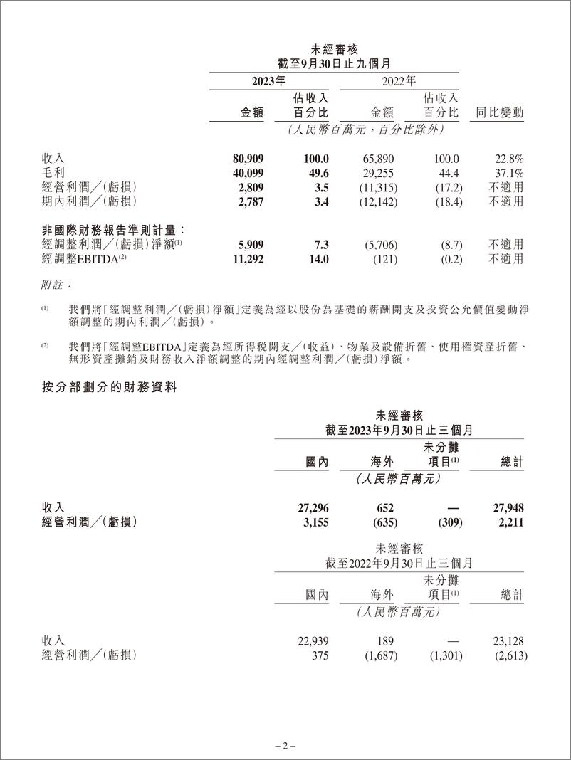 《快手2023年Q3财报-39页》 - 第2页预览图