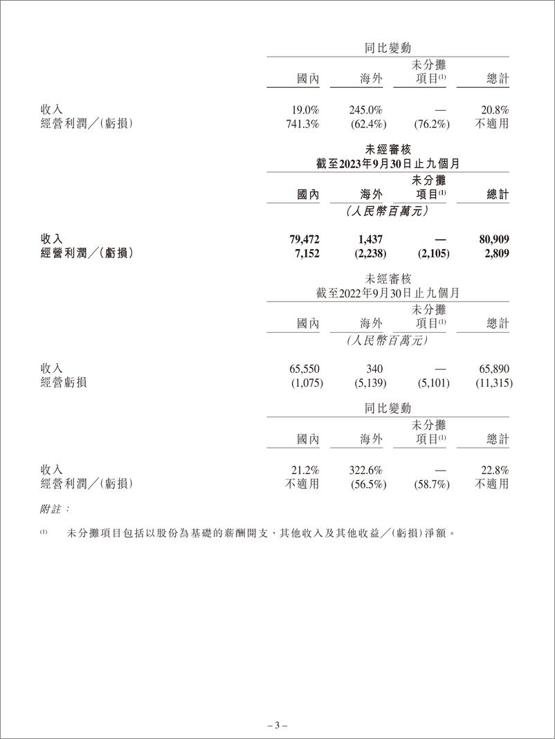 《快手2023年Q3财报-39页》 - 第3页预览图