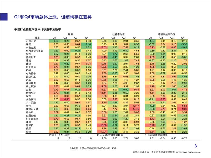 《策略专题：图解A股行业季节效应-20190709-信达证券-13页》 - 第5页预览图